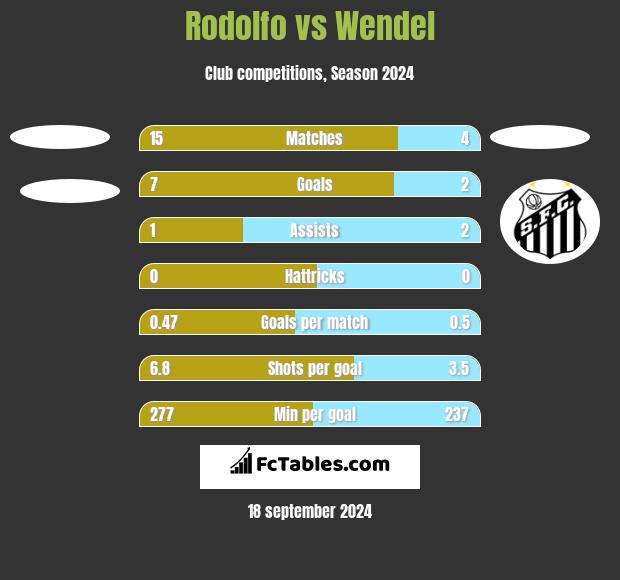 Rodolfo vs Wendel h2h player stats