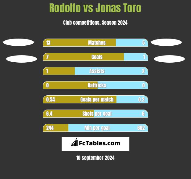 Rodolfo vs Jonas Toro h2h player stats