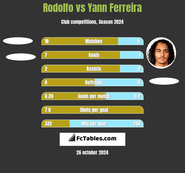 Rodolfo vs Yann Ferreira h2h player stats