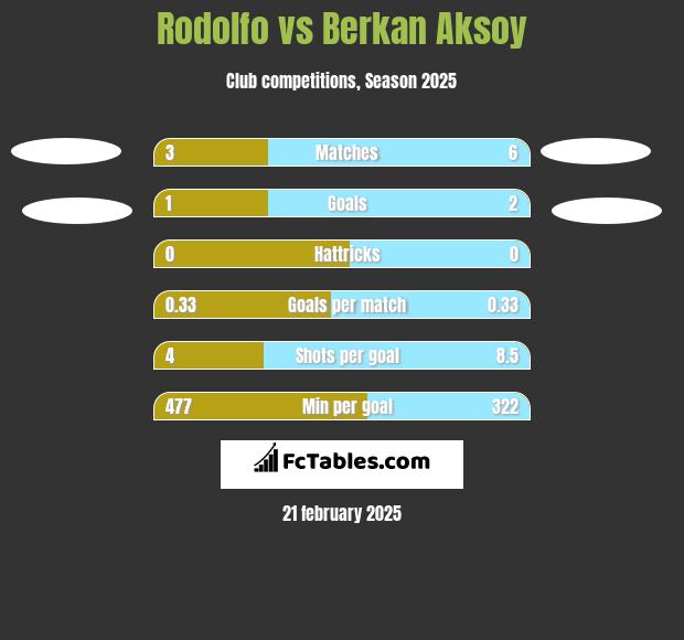 Rodolfo vs Berkan Aksoy h2h player stats