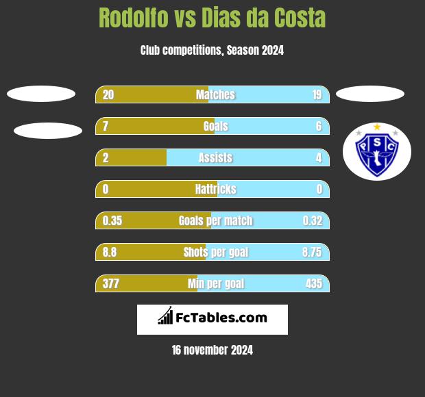 Rodolfo vs Dias da Costa h2h player stats