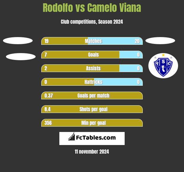 Rodolfo vs Camelo Viana h2h player stats