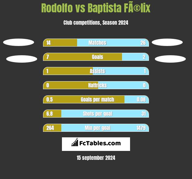 Rodolfo vs Baptista FÃ©lix h2h player stats