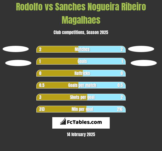 Rodolfo vs Sanches Nogueira Ribeiro Magalhaes h2h player stats