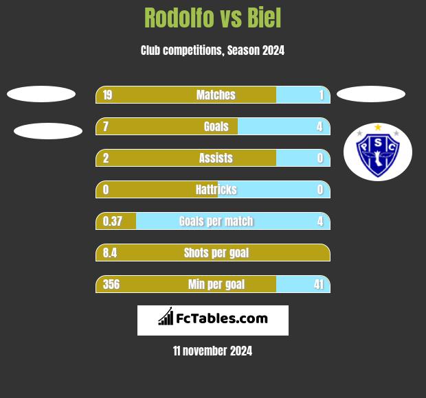 Rodolfo vs Biel h2h player stats