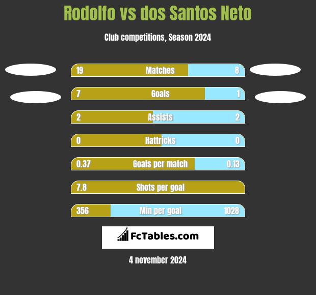 Rodolfo vs dos Santos Neto h2h player stats