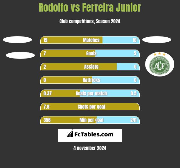 Rodolfo vs Ferreira Junior h2h player stats