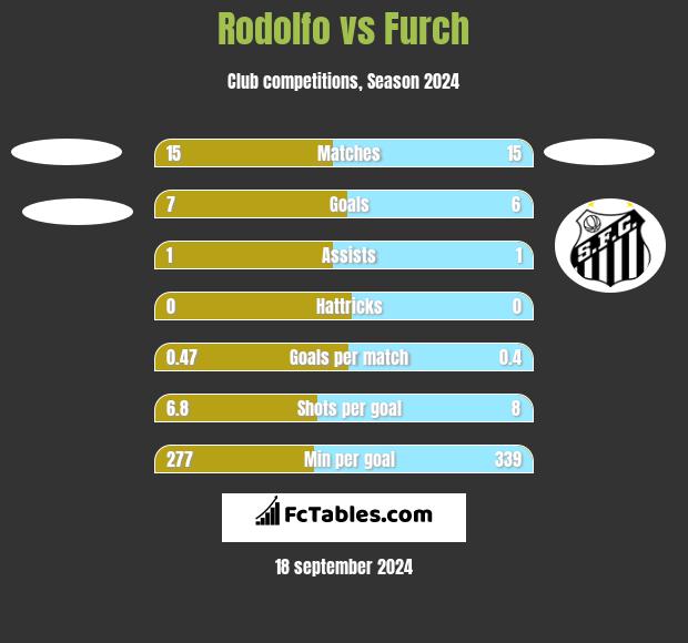 Rodolfo vs Furch h2h player stats