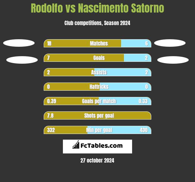 Rodolfo vs Nascimento Satorno h2h player stats