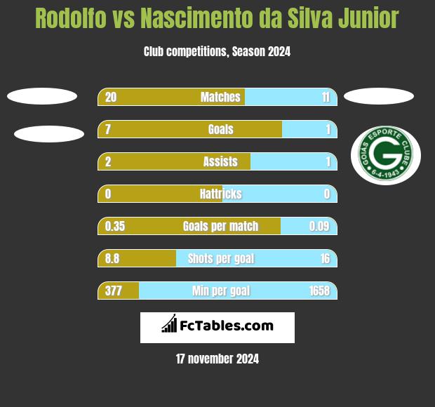 Rodolfo vs Nascimento da Silva Junior h2h player stats