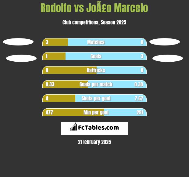 Rodolfo vs JoÃ£o Marcelo h2h player stats