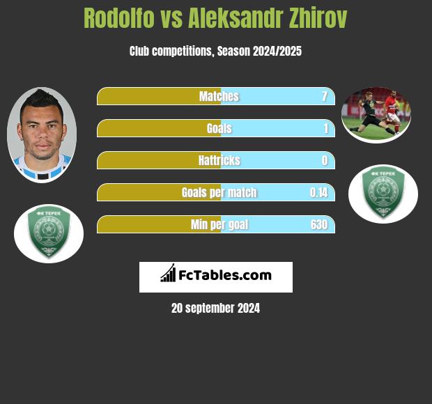 Rodolfo vs Aleksandr Zhirov h2h player stats