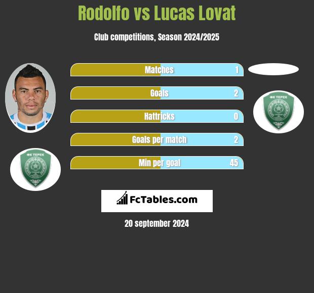 Rodolfo vs Lucas Lovat h2h player stats