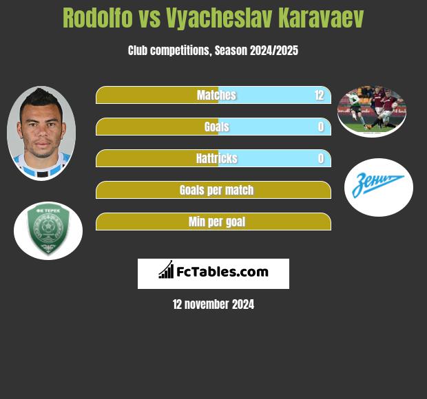 Rodolfo vs Wiaczesław Karawajew h2h player stats