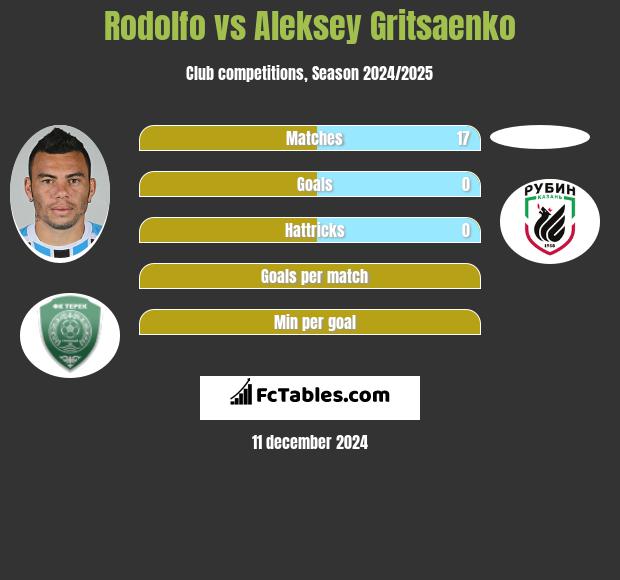 Rodolfo vs Aleksey Gritsaenko h2h player stats