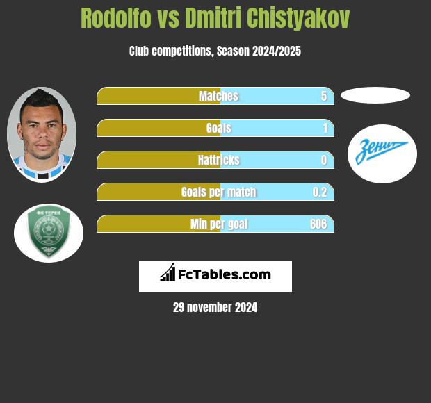 Rodolfo vs Dmitri Chistyakov h2h player stats