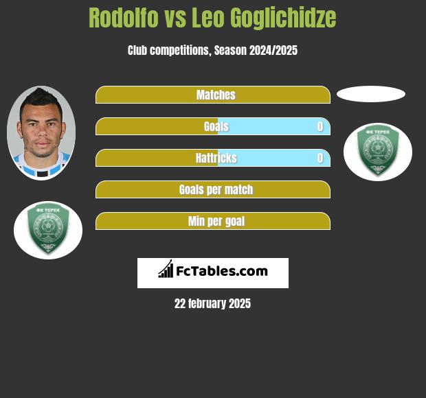 Rodolfo vs Leo Goglichidze h2h player stats