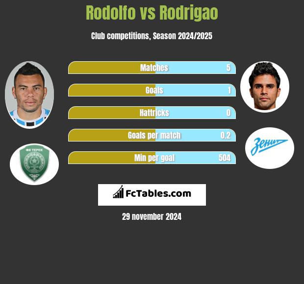 Rodolfo vs Rodrigao h2h player stats