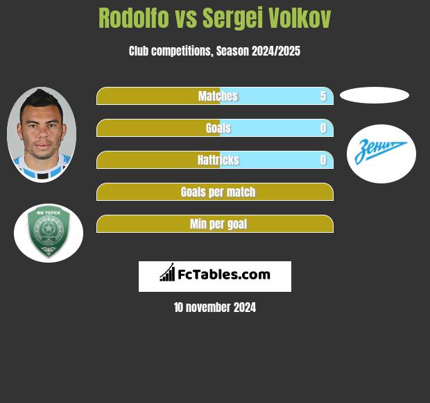 Rodolfo vs Sergei Volkov h2h player stats