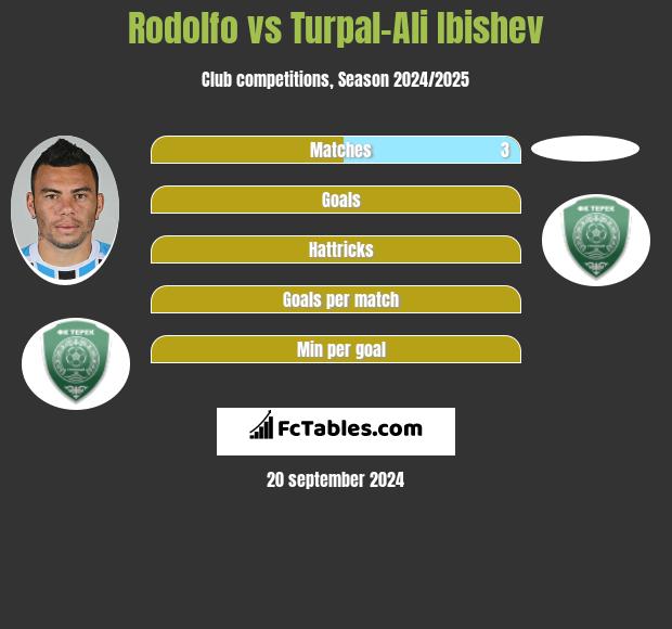 Rodolfo vs Turpal-Ali Ibishev h2h player stats