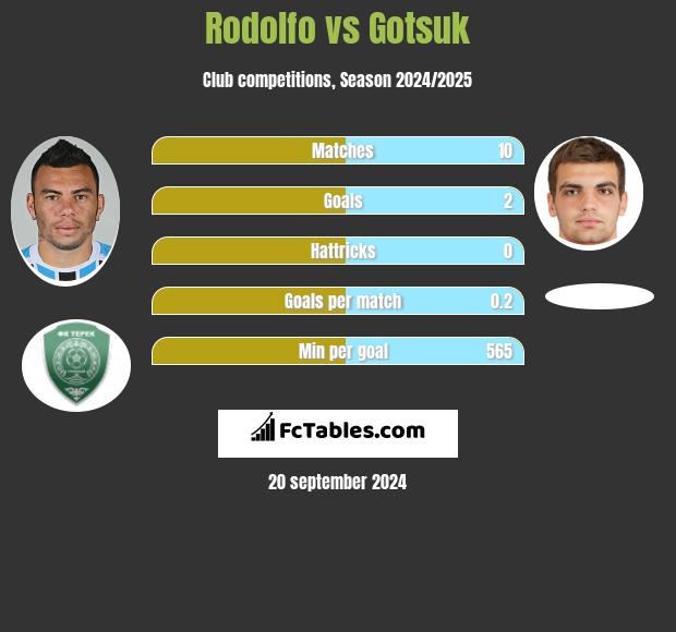 Rodolfo vs Gotsuk h2h player stats