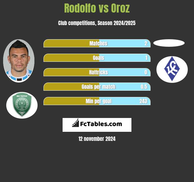 Rodolfo vs Oroz h2h player stats