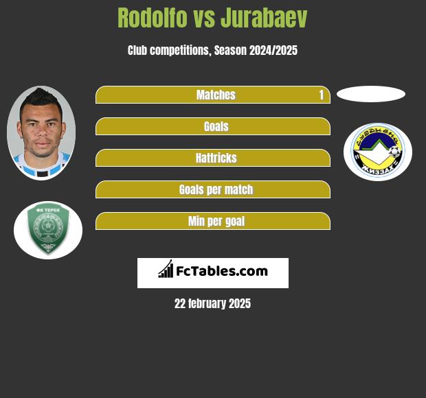 Rodolfo vs Jurabaev h2h player stats