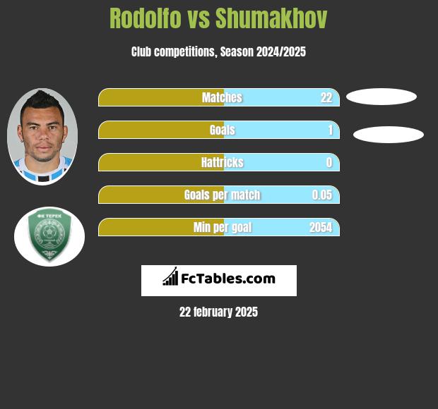 Rodolfo vs Shumakhov h2h player stats