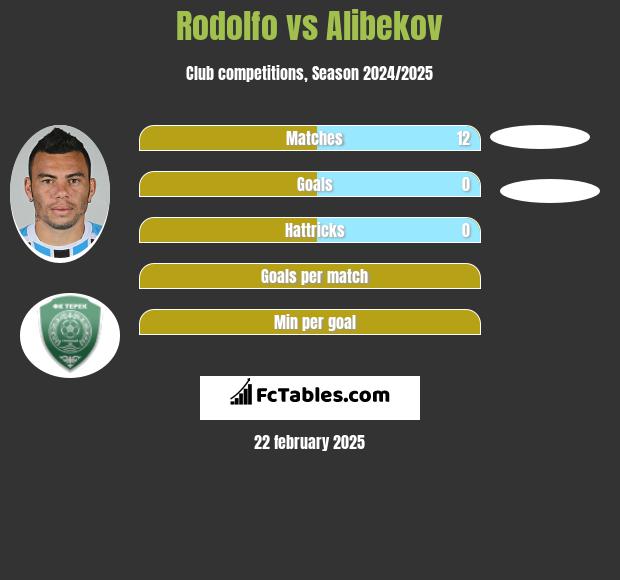 Rodolfo vs Alibekov h2h player stats