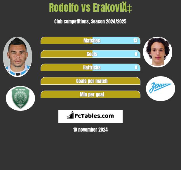 Rodolfo vs ErakoviÄ‡ h2h player stats