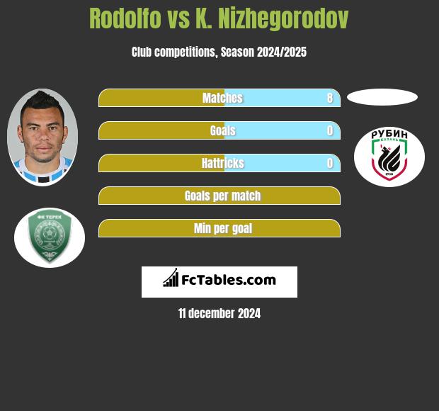 Rodolfo vs K. Nizhegorodov h2h player stats