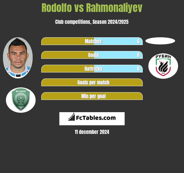 Rodolfo vs Rahmonaliyev h2h player stats