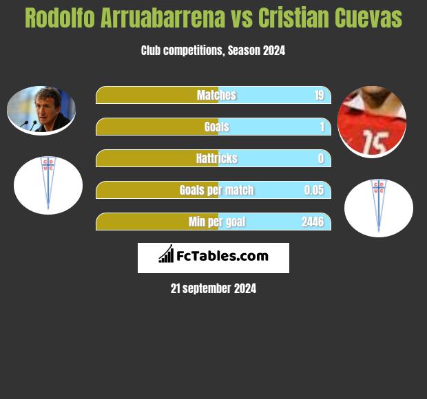 Rodolfo Arruabarrena vs Cristian Cuevas h2h player stats