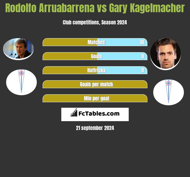 Rodolfo Arruabarrena vs Gary Kagelmacher h2h player stats