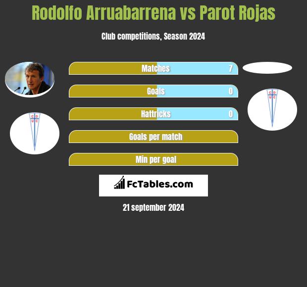 Rodolfo Arruabarrena vs Parot Rojas h2h player stats