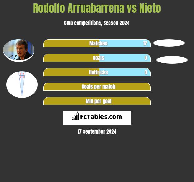 Rodolfo Arruabarrena vs Nieto h2h player stats