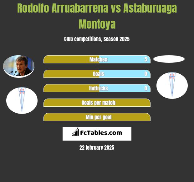 Rodolfo Arruabarrena vs Astaburuaga Montoya h2h player stats