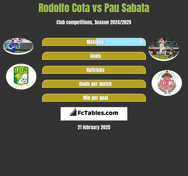 Rodolfo Cota vs Pau Sabata h2h player stats