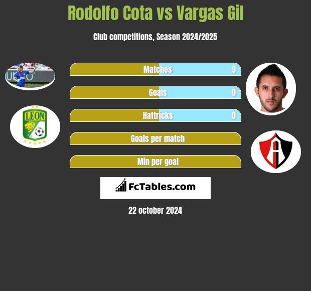 Rodolfo Cota vs Vargas Gil h2h player stats