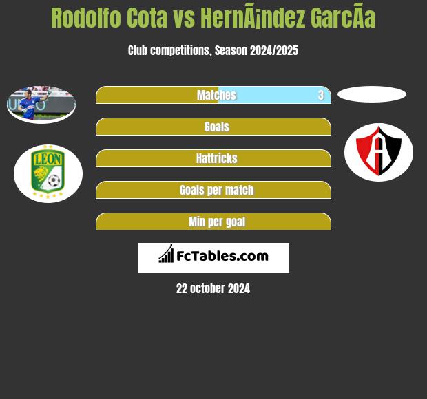 Rodolfo Cota vs HernÃ¡ndez GarcÃ­a h2h player stats