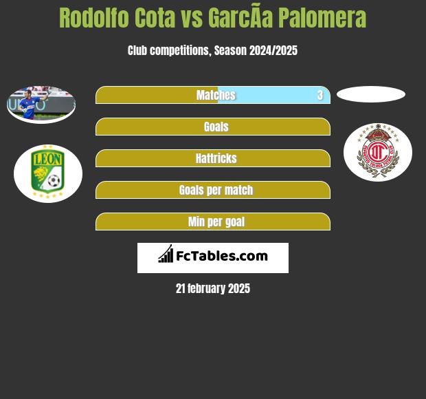 Rodolfo Cota vs GarcÃ­a Palomera h2h player stats