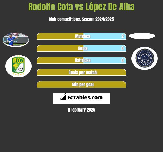 Rodolfo Cota vs López De Alba h2h player stats