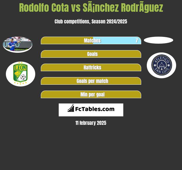 Rodolfo Cota vs SÃ¡nchez RodrÃ­guez h2h player stats