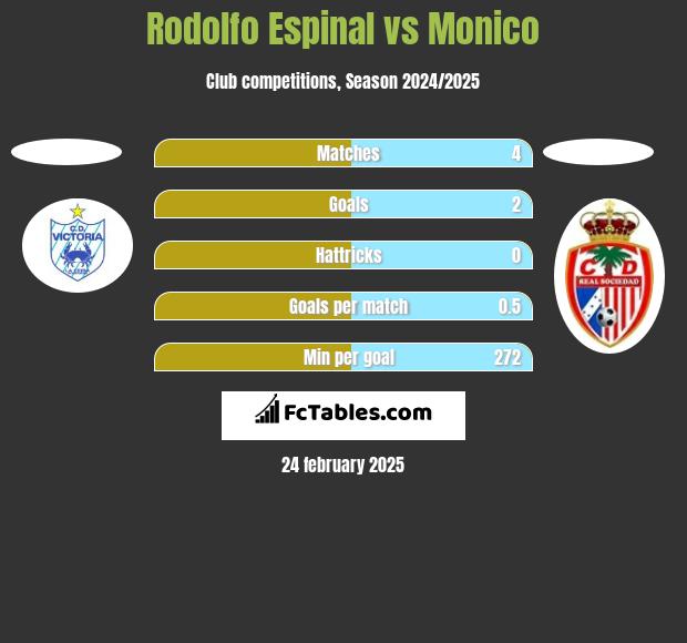 Rodolfo Espinal vs Monico h2h player stats