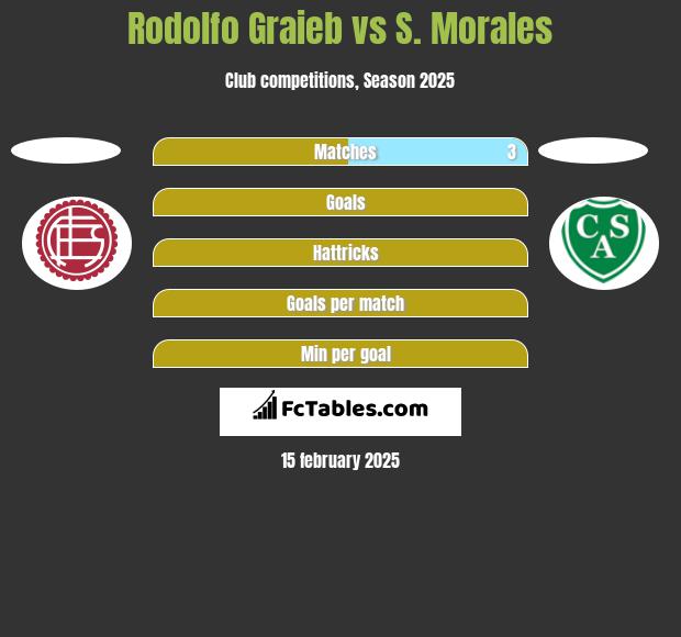 Rodolfo Graieb vs S. Morales h2h player stats