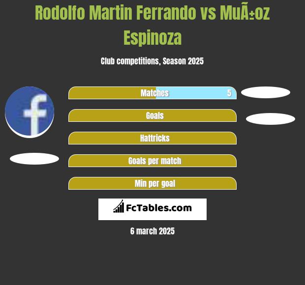 Rodolfo Martin Ferrando vs MuÃ±oz Espinoza h2h player stats