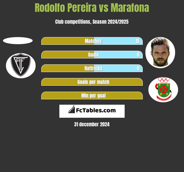 Rodolfo Pereira vs Marafona h2h player stats