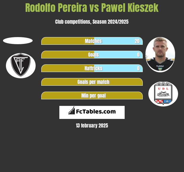 Rodolfo Pereira vs Paweł Kieszek h2h player stats