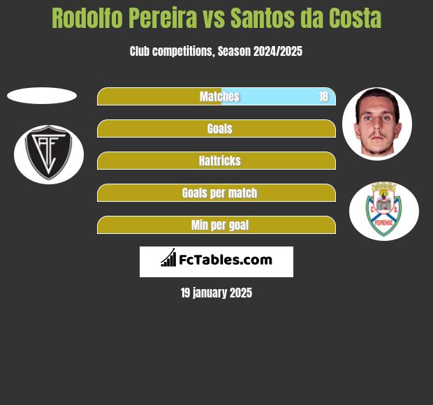 Rodolfo Pereira vs Santos da Costa h2h player stats