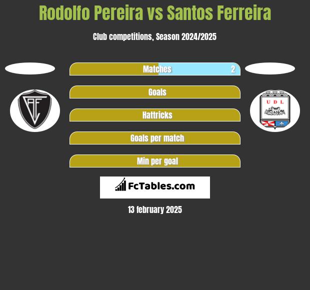 Rodolfo Pereira vs Santos Ferreira h2h player stats